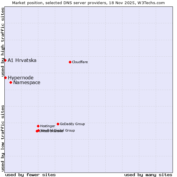 Market position of Namespace vs. Hypernode vs. A1 Hrvatska