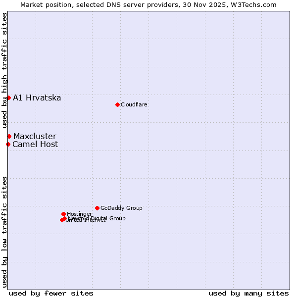 Market position of Maxcluster vs. A1 Hrvatska vs. Camel Host