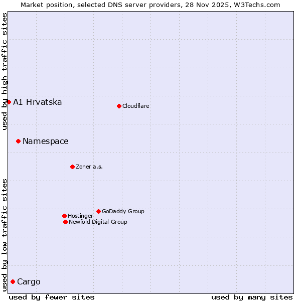 Market position of Namespace vs. Cargo vs. A1 Hrvatska