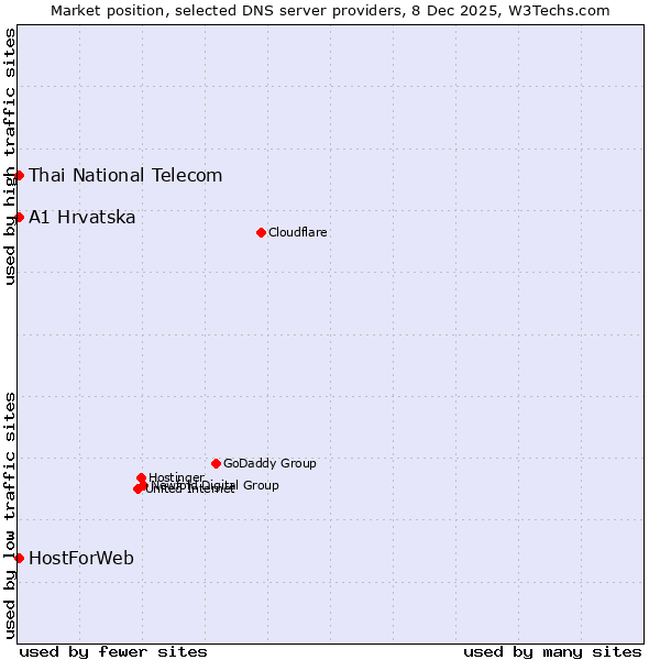 Market position of A1 Hrvatska vs. Thai National Telecom vs. HostForWeb
