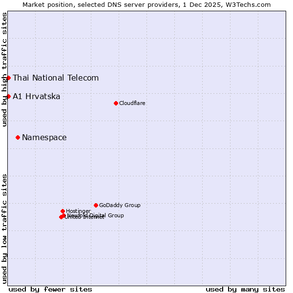 Market position of Namespace vs. A1 Hrvatska vs. Thai National Telecom