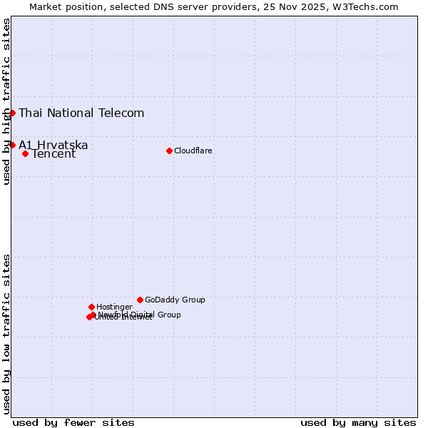 Market position of Tencent vs. A1 Hrvatska vs. Thai National Telecom