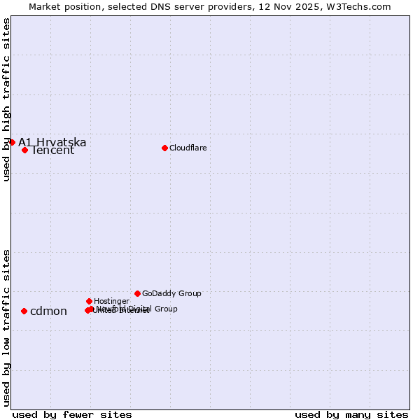 Market position of Tencent vs. cdmon vs. A1 Hrvatska