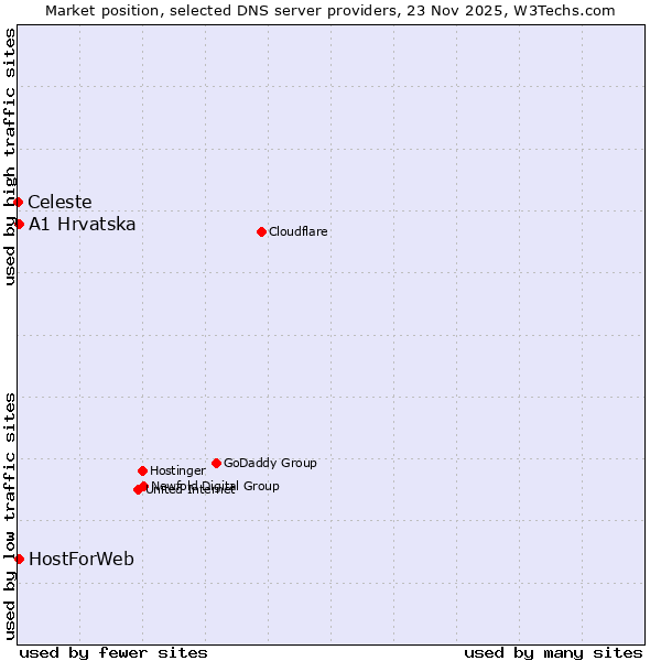 Market position of A1 Hrvatska vs. HostForWeb vs. Celeste