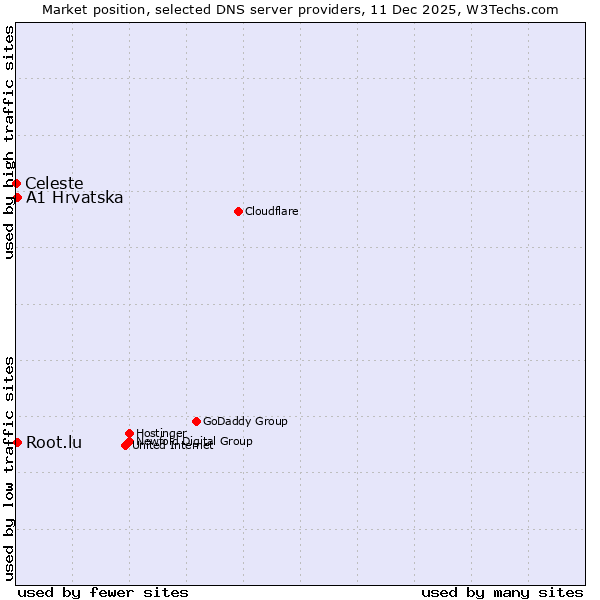 Market position of A1 Hrvatska vs. Root.lu vs. Celeste