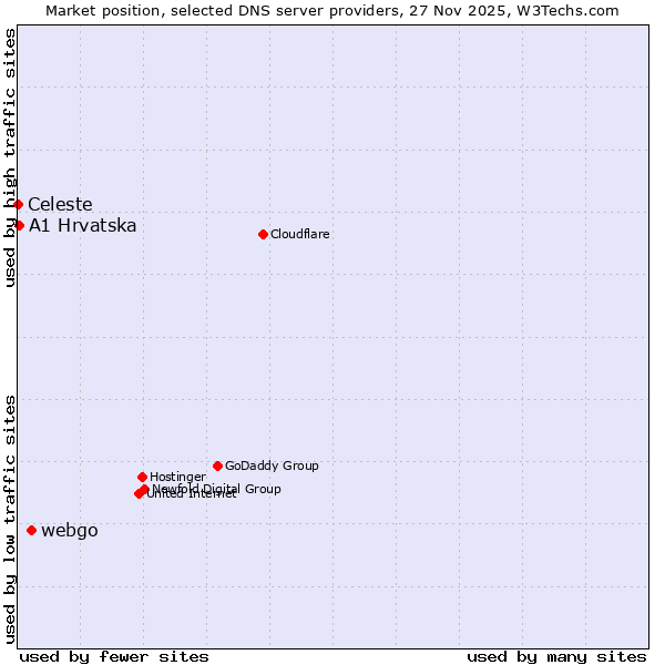 Market position of webgo vs. A1 Hrvatska vs. Celeste