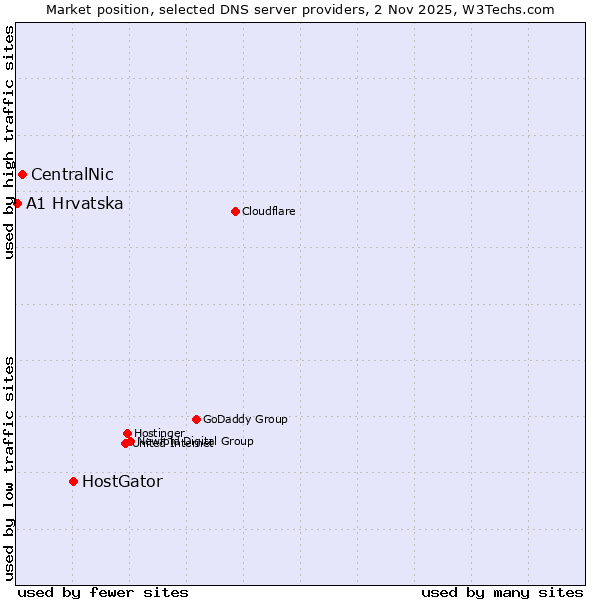 Market position of HostGator vs. CentralNic vs. A1 Hrvatska