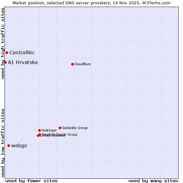 Market position of webgo vs. CentralNic vs. A1 Hrvatska