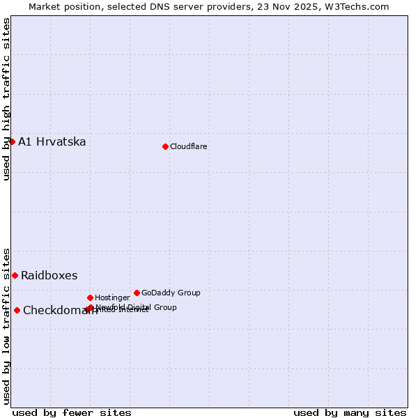 Market position of Checkdomain vs. Raidboxes vs. A1 Hrvatska