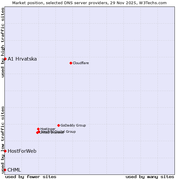 Market position of A1 Hrvatska vs. HostForWeb vs. CHML