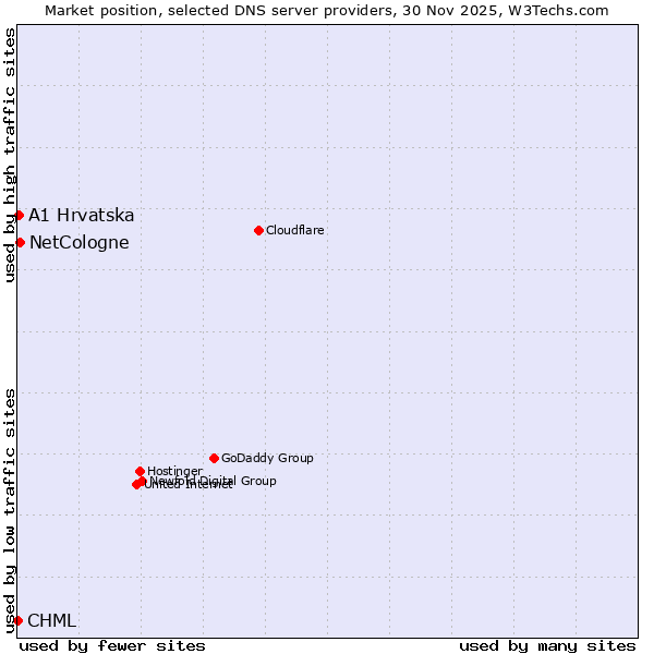 Market position of NetCologne vs. A1 Hrvatska vs. CHML