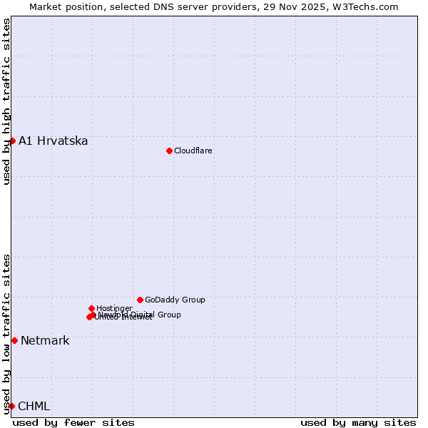 Market position of Netmark vs. A1 Hrvatska vs. CHML