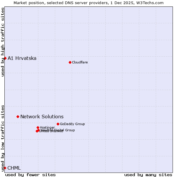 Market position of Network Solutions vs. A1 Hrvatska vs. CHML