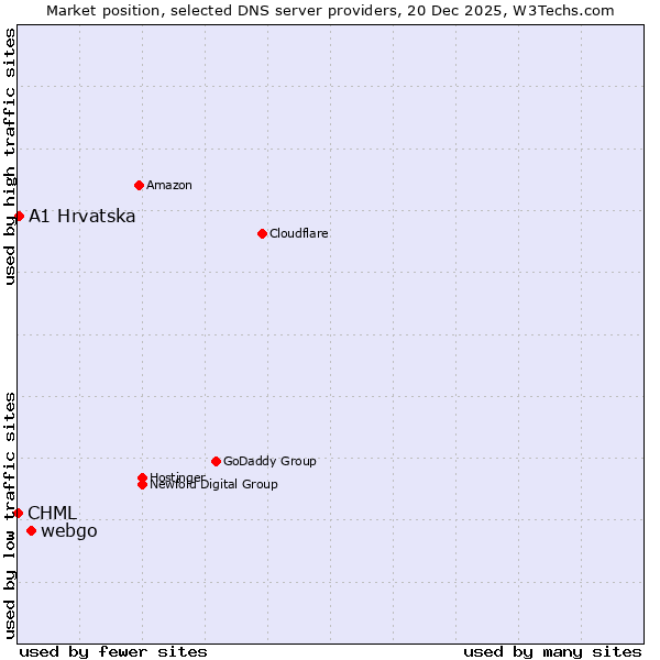 Market position of webgo vs. A1 Hrvatska vs. CHML