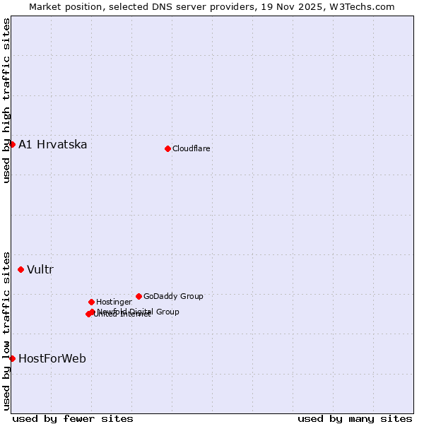Market position of Vultr vs. A1 Hrvatska vs. HostForWeb