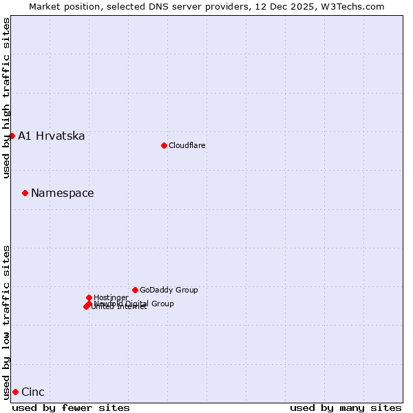 Market position of Namespace vs. Cinc vs. A1 Hrvatska