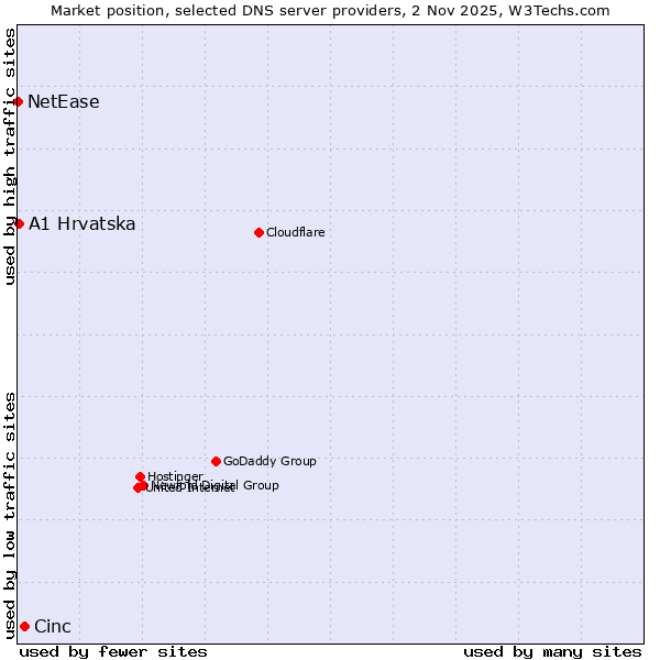Market position of Cinc vs. A1 Hrvatska vs. NetEase