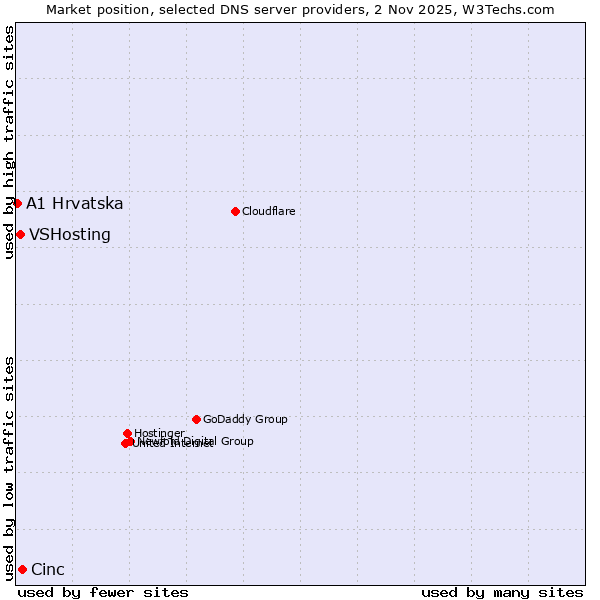 Market position of Cinc vs. VSHosting vs. A1 Hrvatska