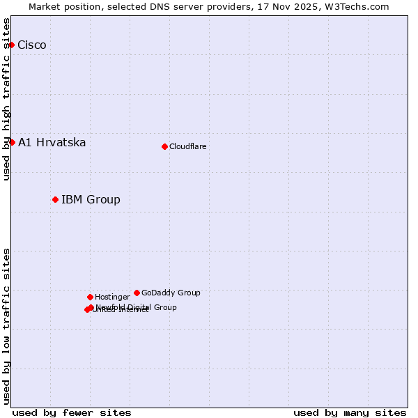 Market position of IBM Group vs. A1 Hrvatska vs. Cisco