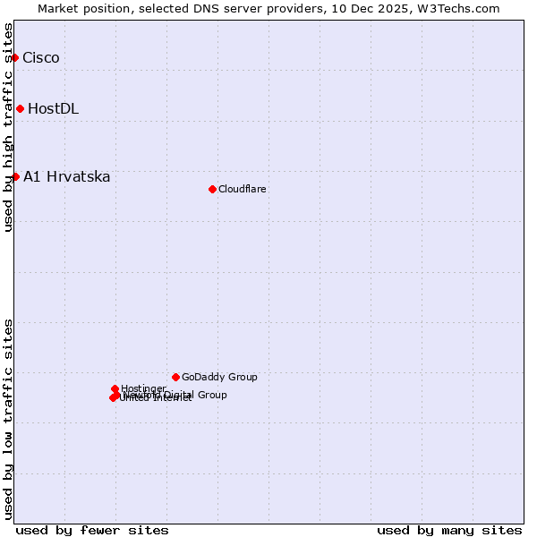 Market position of HostDL vs. A1 Hrvatska vs. Cisco