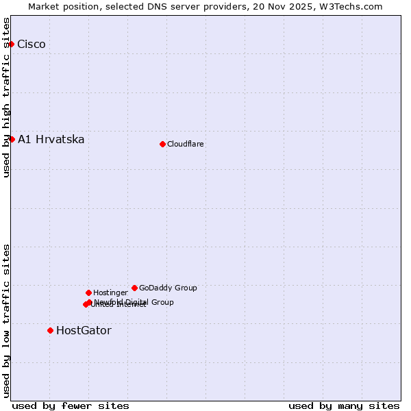 Market position of HostGator vs. A1 Hrvatska vs. Cisco