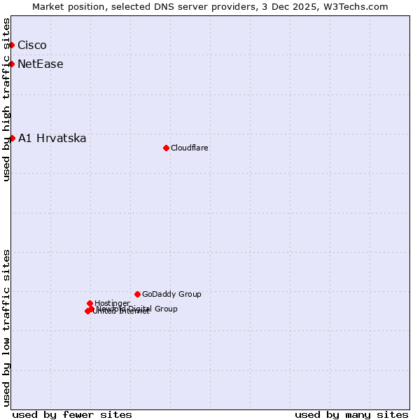 Market position of A1 Hrvatska vs. NetEase vs. Cisco
