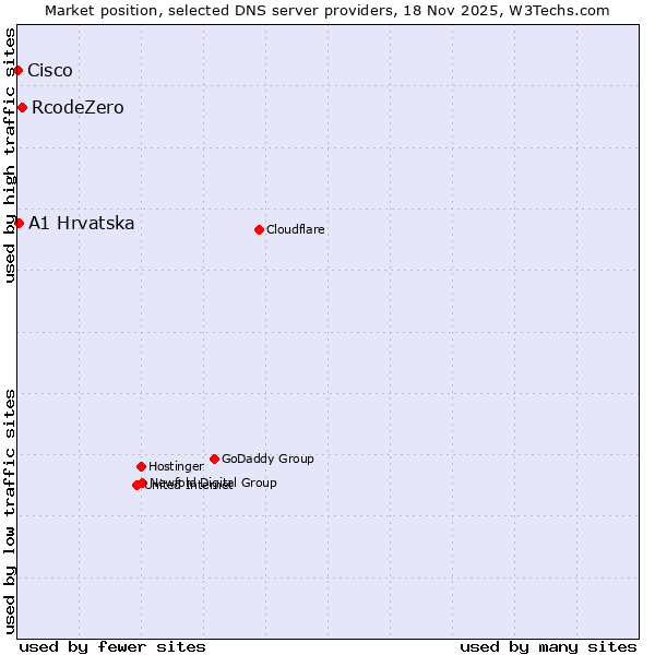 Market position of RcodeZero vs. A1 Hrvatska vs. Cisco