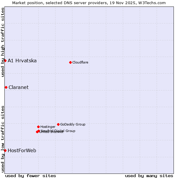 Market position of Claranet vs. A1 Hrvatska vs. HostForWeb