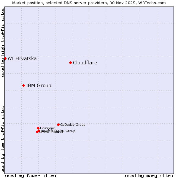 Market position of Cloudflare vs. IBM Group vs. A1 Hrvatska
