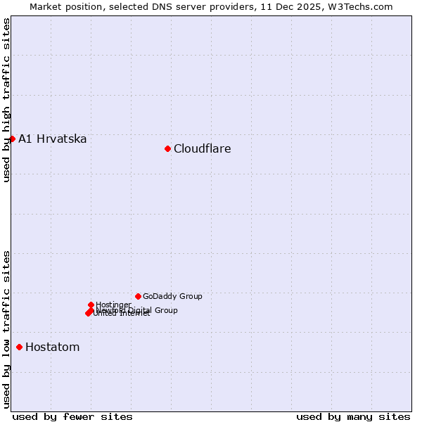 Market position of Cloudflare vs. Hostatom vs. A1 Hrvatska