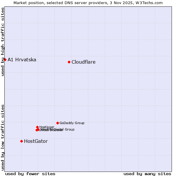 Market position of Cloudflare vs. HostGator vs. A1 Hrvatska