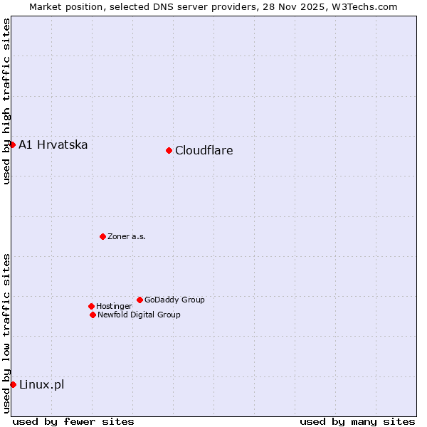 Market position of Cloudflare vs. Linux.pl vs. A1 Hrvatska