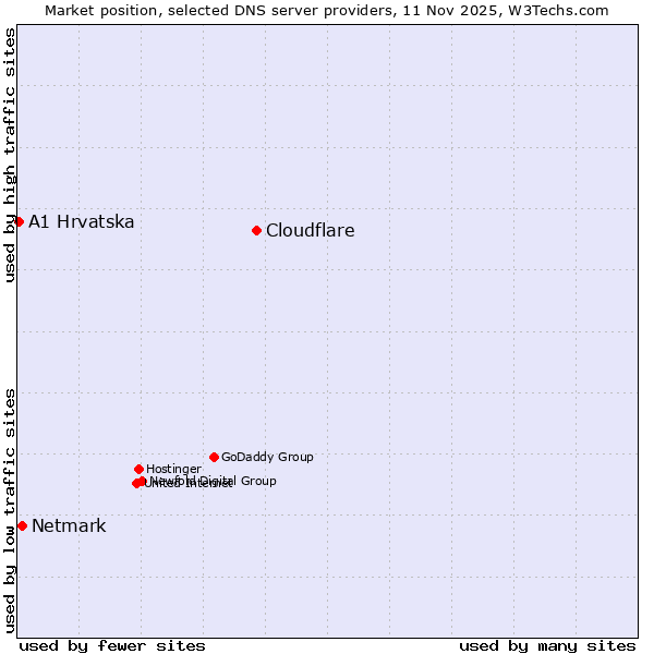 Market position of Cloudflare vs. Netmark vs. A1 Hrvatska