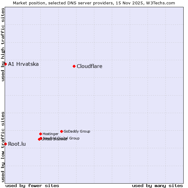Market position of Cloudflare vs. A1 Hrvatska vs. Root.lu
