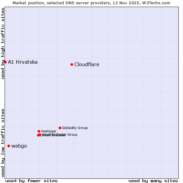 Market position of Cloudflare vs. webgo vs. A1 Hrvatska