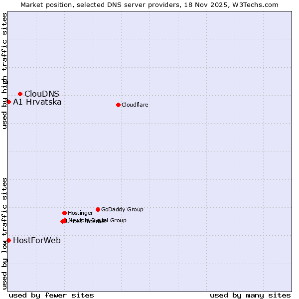 Market position of ClouDNS vs. A1 Hrvatska vs. HostForWeb