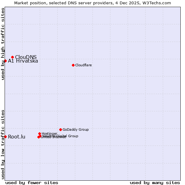 Market position of ClouDNS vs. A1 Hrvatska vs. Root.lu