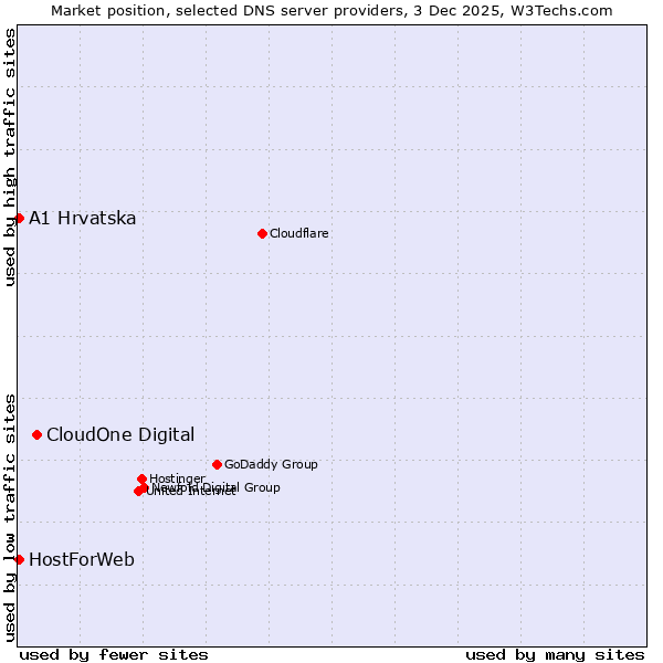 Market position of CloudOne Digital vs. A1 Hrvatska vs. HostForWeb