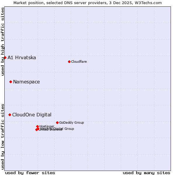 Market position of Namespace vs. CloudOne Digital vs. A1 Hrvatska