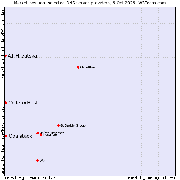 Market position of Opalstack vs. CodeforHost vs. A1 Hrvatska