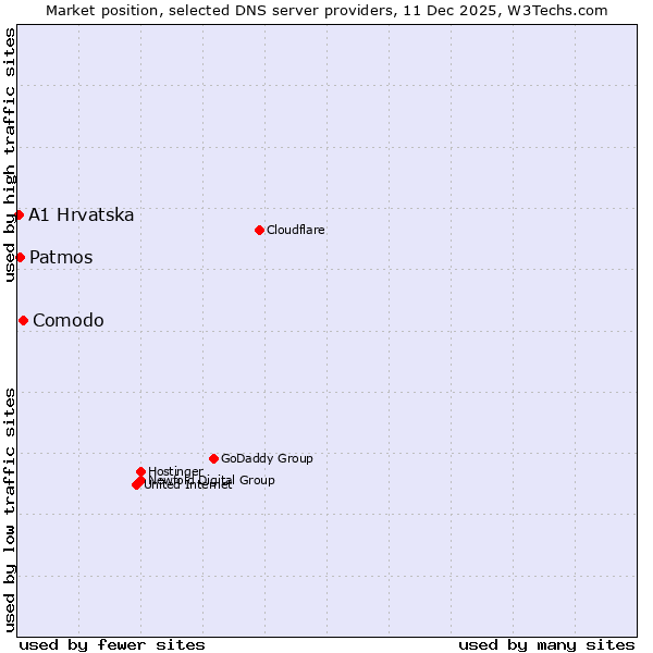 Market position of Comodo vs. Patmos vs. A1 Hrvatska