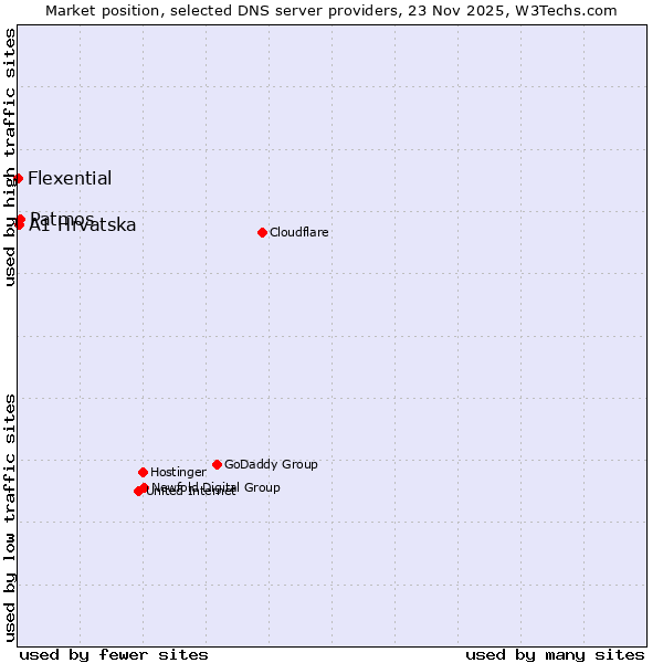 Market position of Patmos vs. A1 Hrvatska vs. Flexential