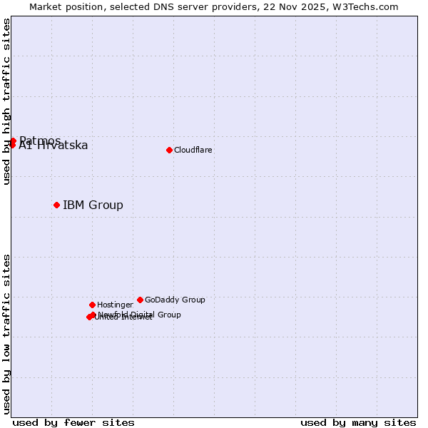 Market position of IBM Group vs. Patmos vs. A1 Hrvatska