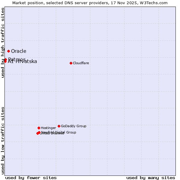 Market position of Oracle vs. Patmos vs. A1 Hrvatska