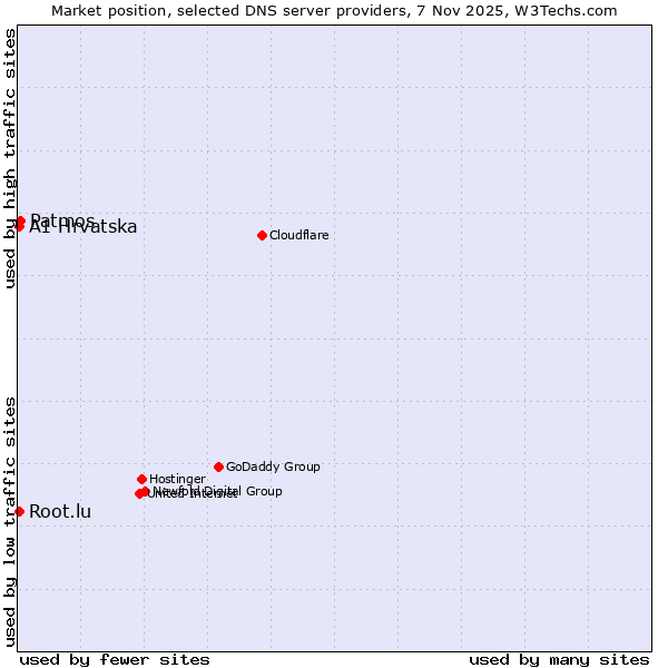 Market position of Patmos vs. A1 Hrvatska vs. Root.lu