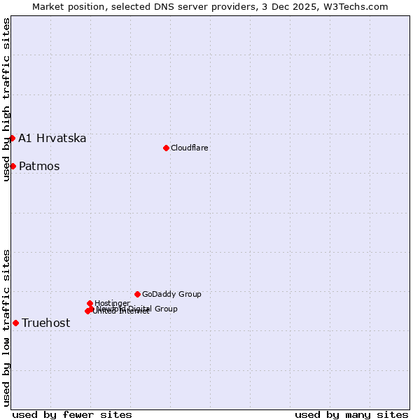 Market position of Truehost vs. Patmos vs. A1 Hrvatska