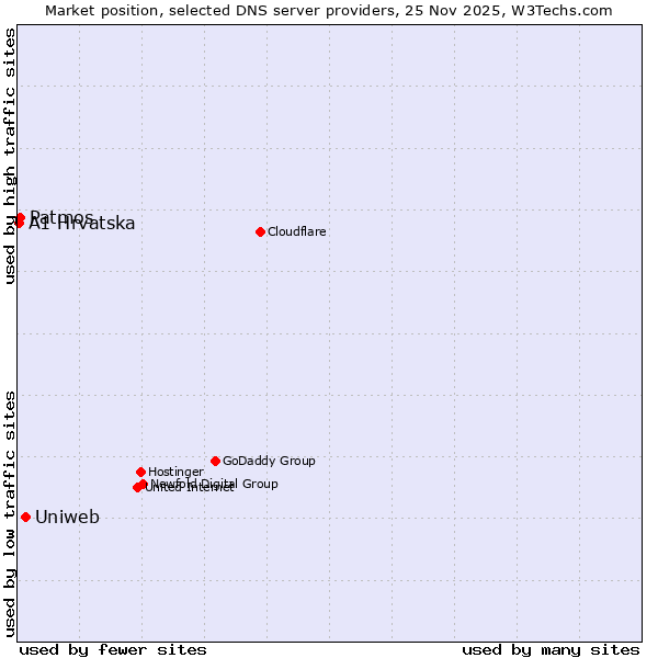 Market position of Uniweb vs. Patmos vs. A1 Hrvatska