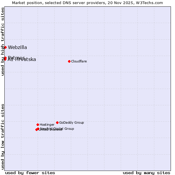 Market position of Patmos vs. Webzilla vs. A1 Hrvatska