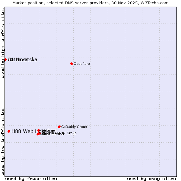 Market position of H88 Web Hosting vs. Patmos vs. A1 Hrvatska
