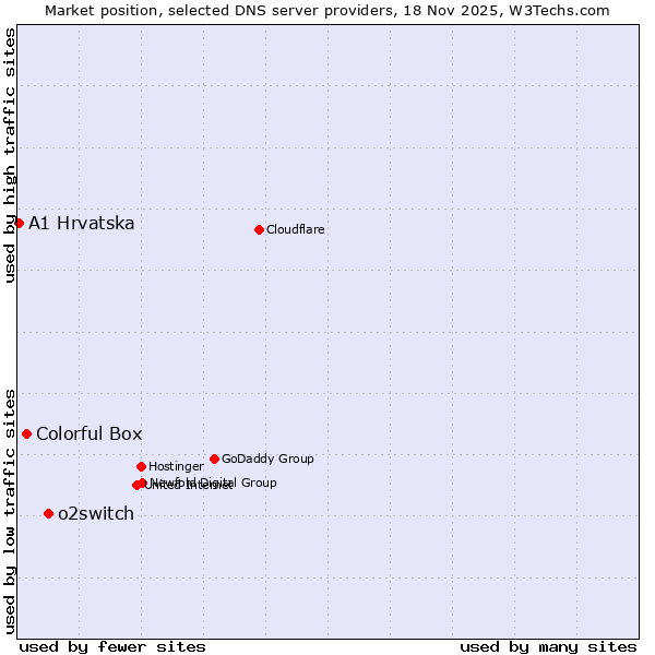 Market position of o2switch vs. Colorful Box vs. A1 Hrvatska